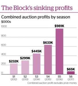 What NZ Property Institute Thinks of The Block Show Auction 2