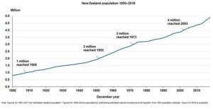 Why NZ Will Not Fulfill the Property Demand 1