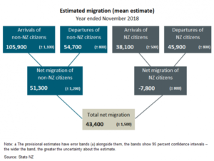 Why NZ Will Not Fulfill the Property Demand 2