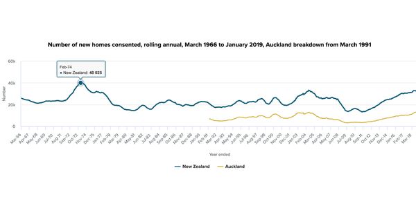 Misleading Stat Near-Record Number of Home Consents (a 44-year High)_1