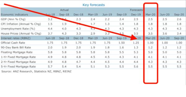 The Biggest NZ Bank Forecasts Cheaper Home Loans & What You Should Do