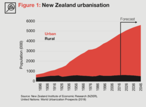 3 Ways to Improve Cost of Living in New Zealand (PWC NZ Cities Review)- 1