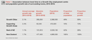 3 Ways to Improve Cost of Living in New Zealand (PWC NZ Cities Review)-3