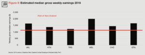 3 Ways to Improve Cost of Living in New Zealand (PWC NZ Cities Review)- 10