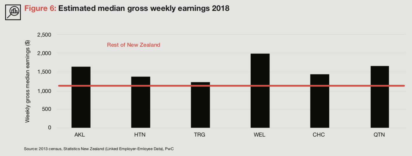 3 Ways to Improve Cost of Living in New Zealand (PWC NZ Cities Review)- 10