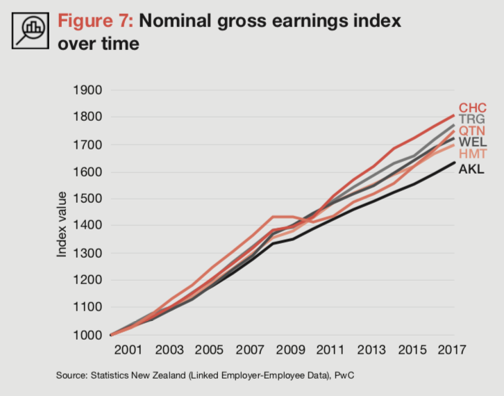 3 Ways to Improve Cost of Living in New Zealand (PWC NZ Cities Review)- 11