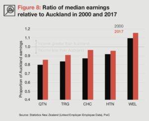 3 Ways to Improve Cost of Living in New Zealand (PWC NZ Cities Review)- 12