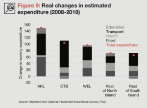 3 Ways to Improve Cost of Living in New Zealand (PWC NZ Cities Review)- 13