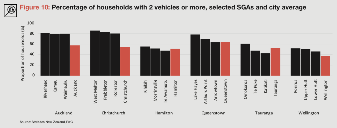 3 Ways to Improve Cost of Living in New Zealand (PWC NZ Cities Review)- 14