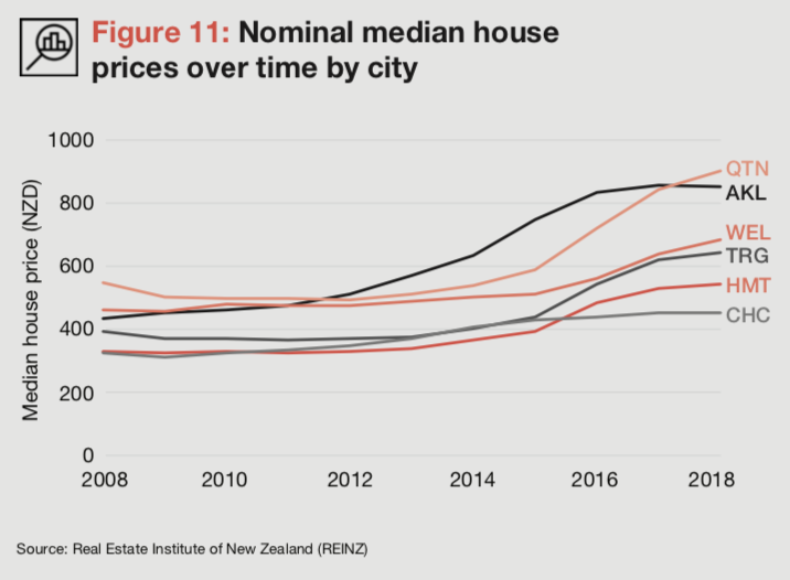 3 Ways to Improve Cost of Living in New Zealand (PWC NZ Cities Review)- 15