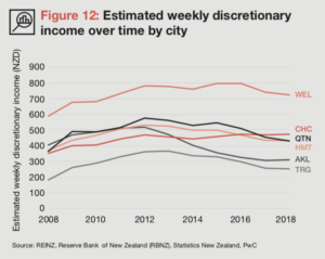 3 Ways to Improve Cost of Living in New Zealand (PWC NZ Cities Review)- 16