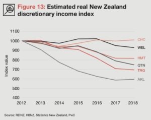 3 Ways to Improve Cost of Living in New Zealand (PWC NZ Cities Review)- 17