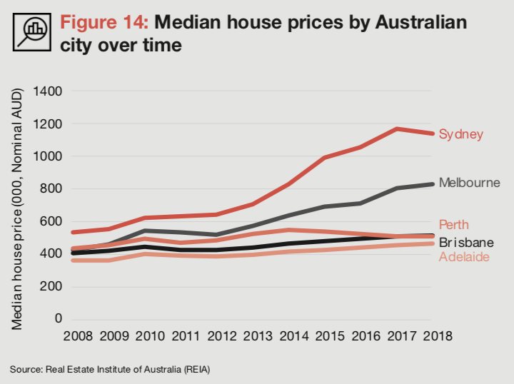 3 Ways to Improve Cost of Living in New Zealand (PWC NZ Cities Review)- 18