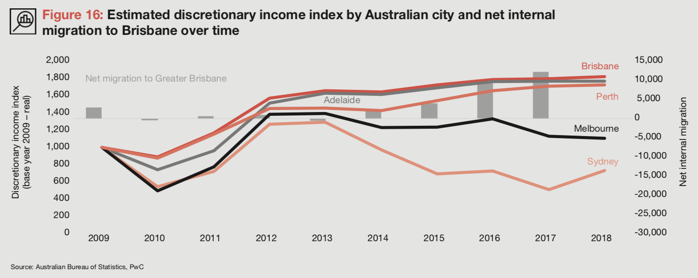3 Ways to Improve Cost of Living in New Zealand (PWC NZ Cities Review)- 21