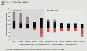 3 Ways to Improve Cost of Living in New Zealand (PWC NZ Cities Review)- 22