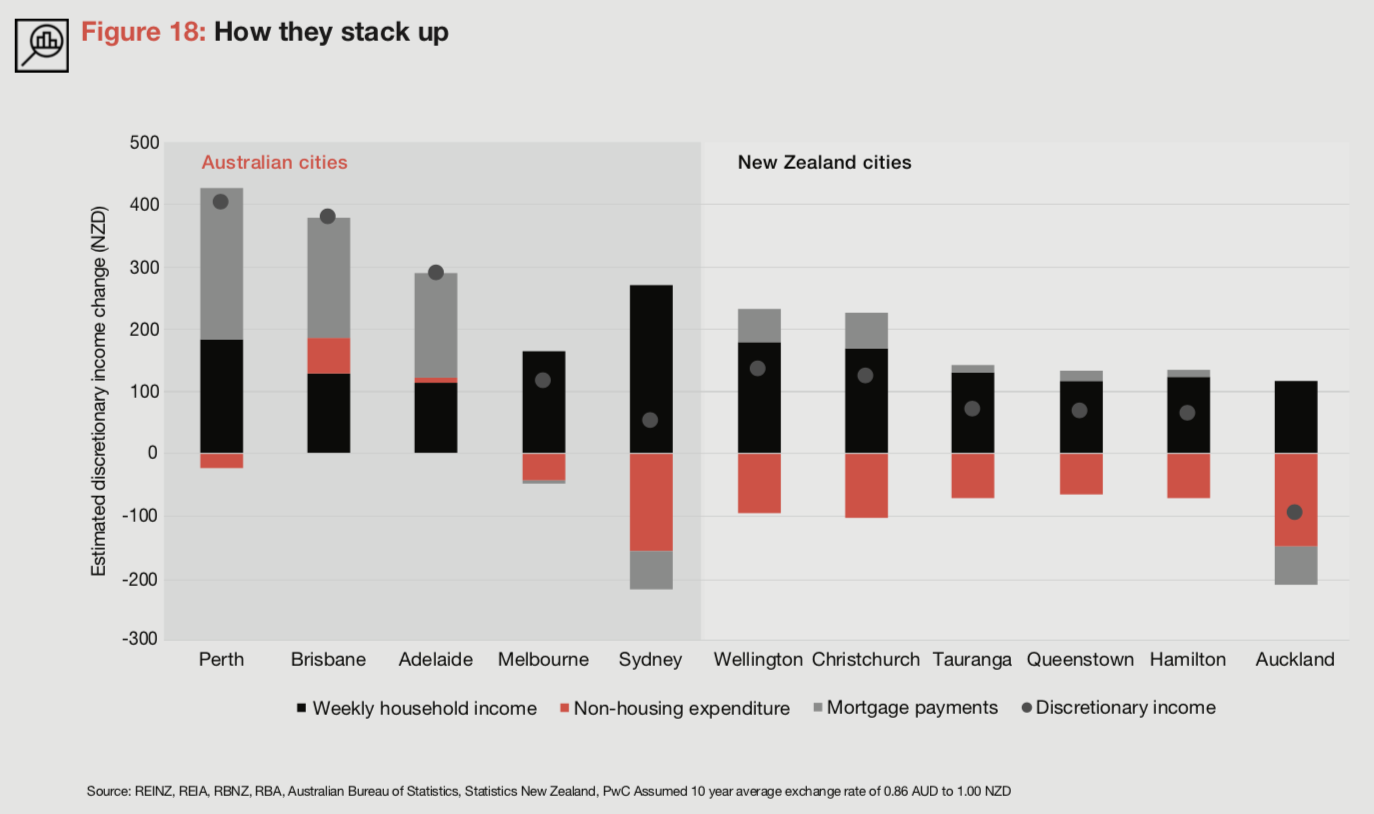 3 Ways to Improve Cost of Living in New Zealand (PWC NZ Cities Review)- 22