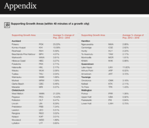 3 Ways to Improve Cost of Living in New Zealand (PWC NZ Cities Review)- 23