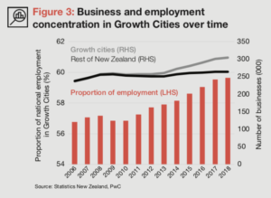3 Ways to Improve Cost of Living in New Zealand (PWC NZ Cities Review)- 4