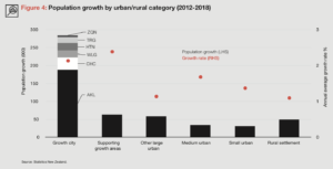 3 Ways to Improve Cost of Living in New Zealand (PWC NZ Cities Review)- 7