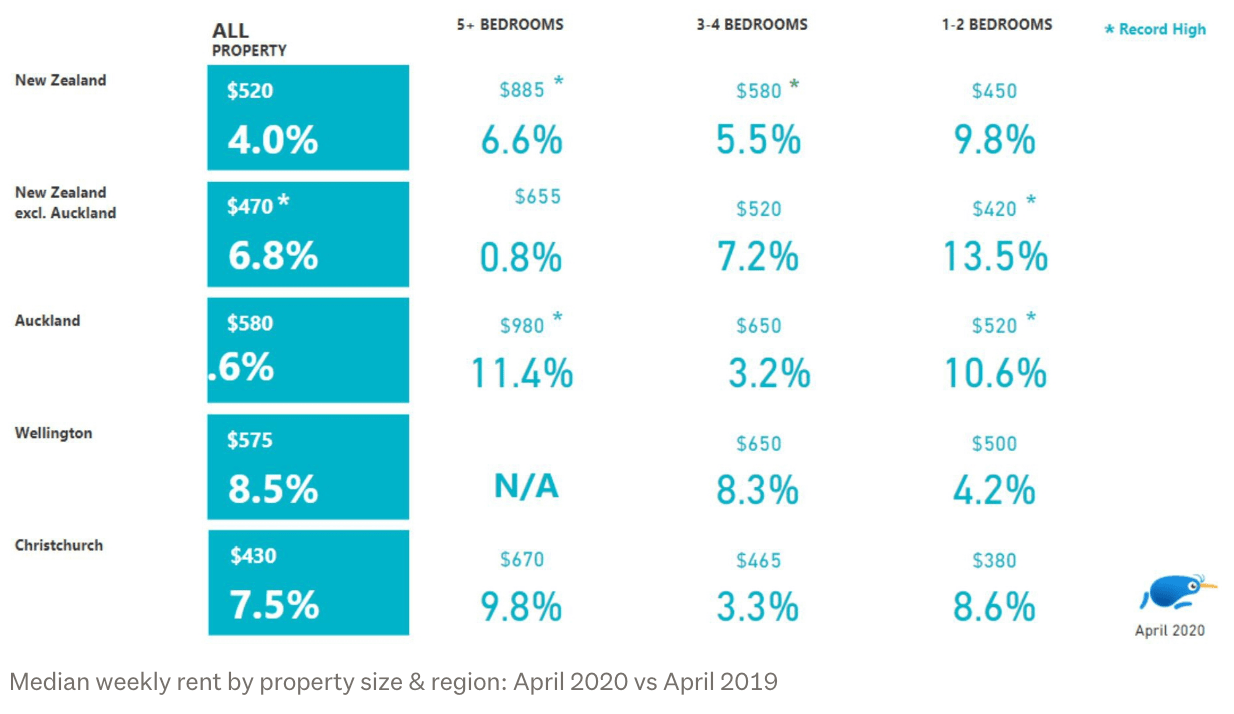 1Auckland Rent Prices (April 2020 - Residential Property)