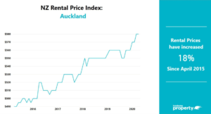 2 Auckland Rent Prices (April 2020 - Residential Property)