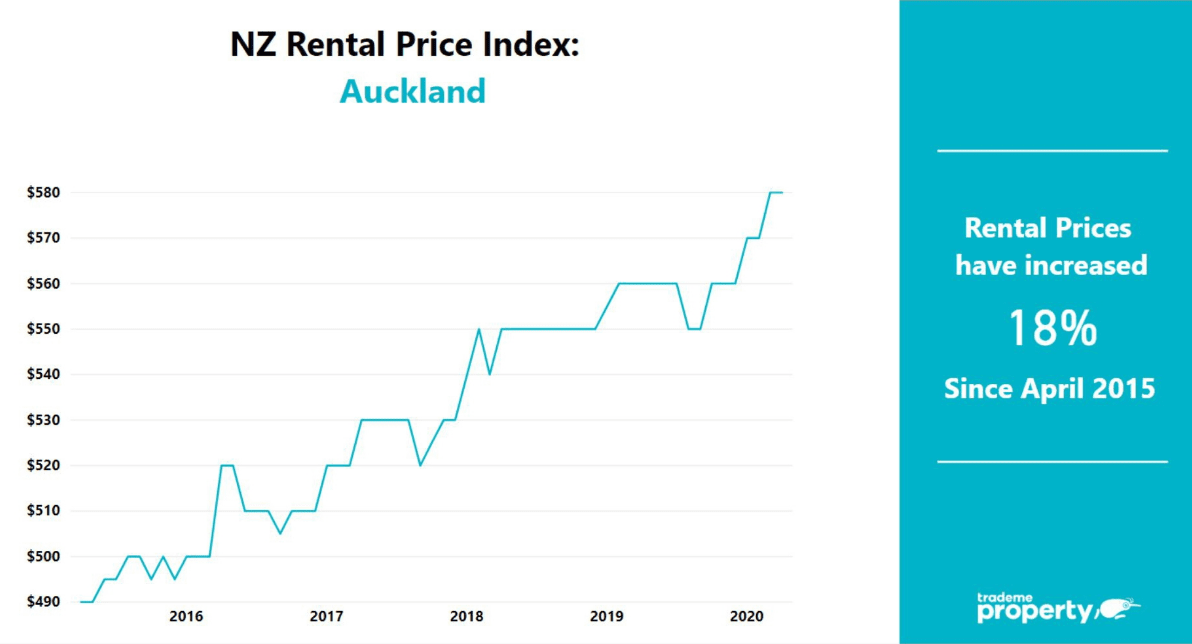 2 Auckland Rent Prices (April 2020 - Residential Property)