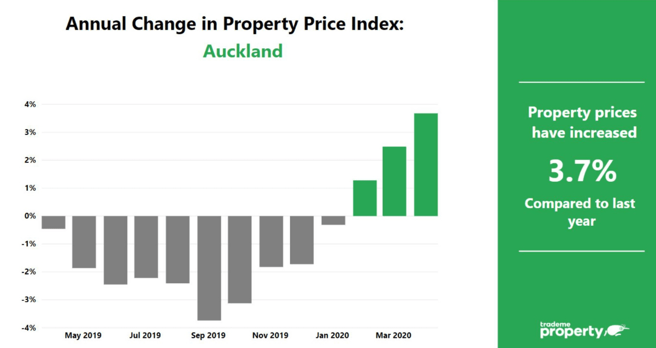 4 TradeMe Auckland Residential Property Outlook (May 2020)