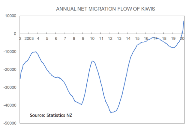 Annual Migration flows of New Zealanders April 2020 Stats NZ