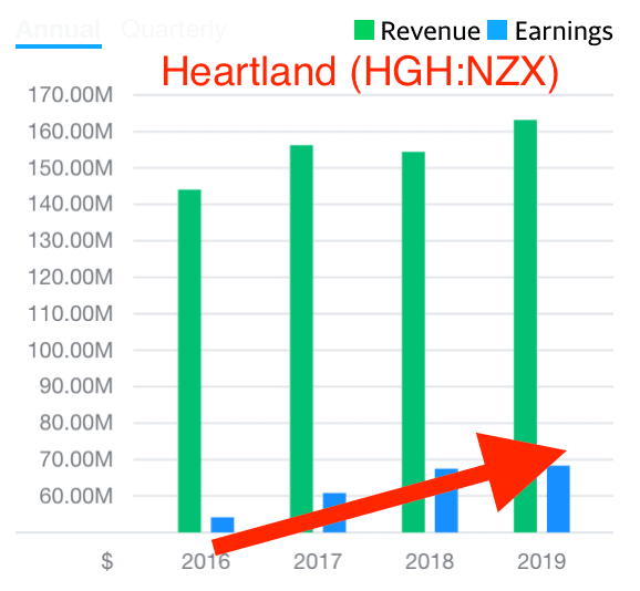 Heartland Group Holdings Limited (HGH.NZ) earnings