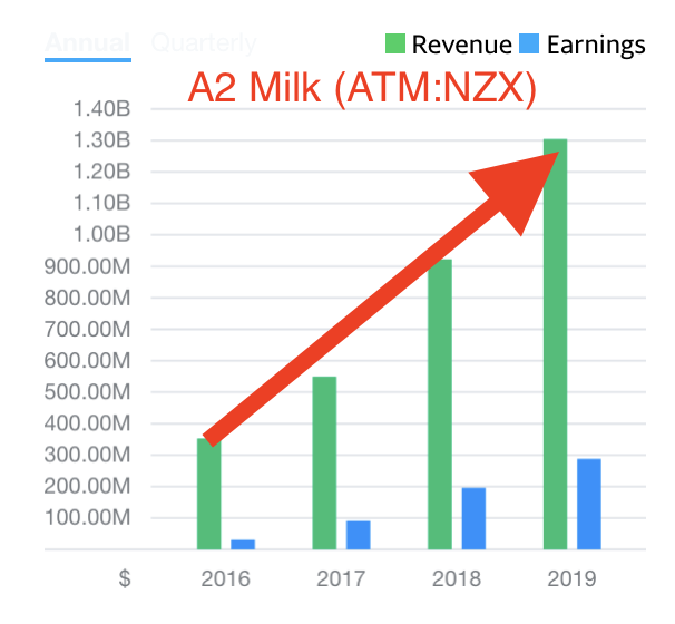 The a2 Milk Company Limited (ATM.NZ) revenue copy