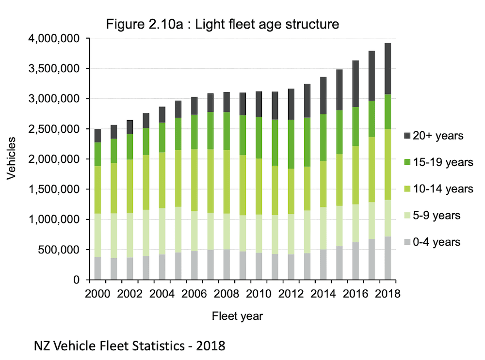 NZ Used Car Market size