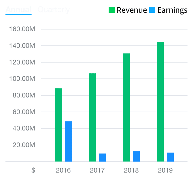 Vista Group (VGL) Review and Outlook-Annual Meeting May 2020