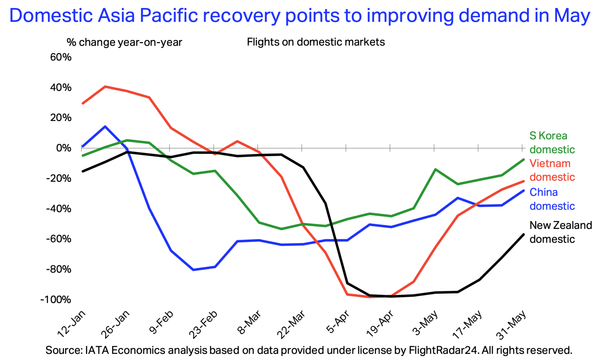 New Zealand Shows Signs of Recovery in the Domestic Market