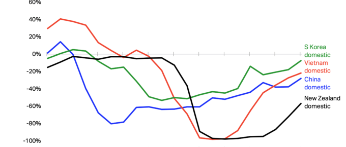 New Zealand Shows Signs of Recovery in the Domestic Market