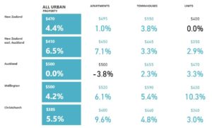 10 Reasons Why Auckland Property Prices Won’t Crash in 2020 2