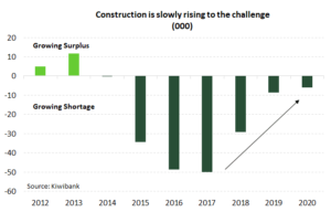 Auckland Housing Market & Migration (Aug 2020 Predictions)