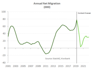 Auckland Housing Market & Migration (Aug 2020 Predictions)_