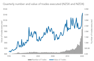 How COVID-19 Affected NZX Stock Market Investors1