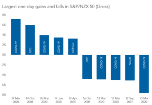 How COVID-19 Affected NZX Stock Market Investors2