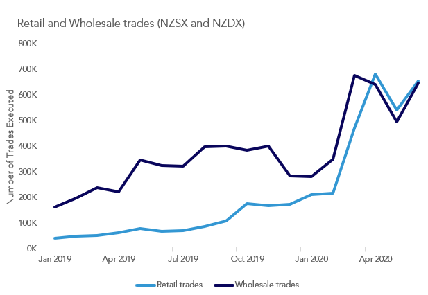 How COVID-19 Affected NZX Stock Market Investors3