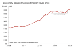 Is Now the Prime Time to Own or Rent Auckland Property - Why