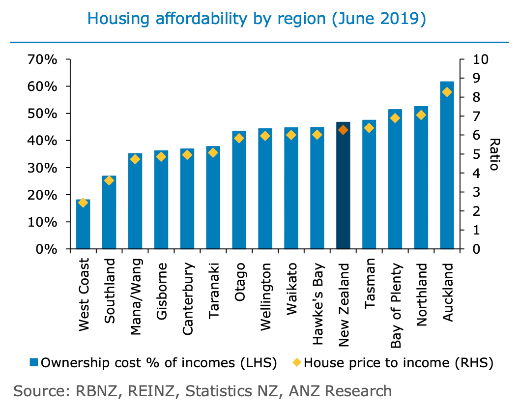 Is Now the Prime Time to Own or Rent Auckland Property - Why