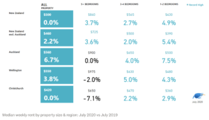 Is Now the Prime Time to Own or Rent Auckland Property - Why