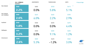 Is Now the Prime Time to Own or Rent Auckland Property - Why