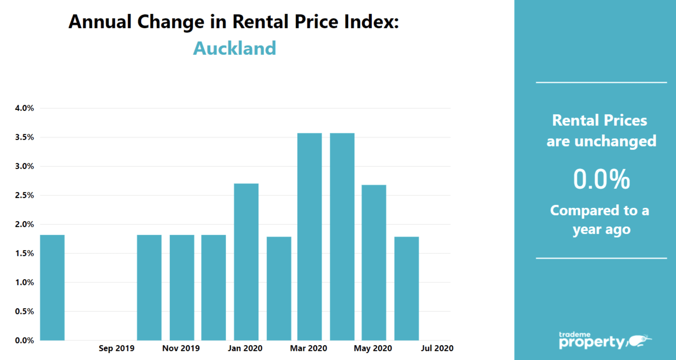 Is Now the Prime Time to Own or Rent Auckland Property - Why