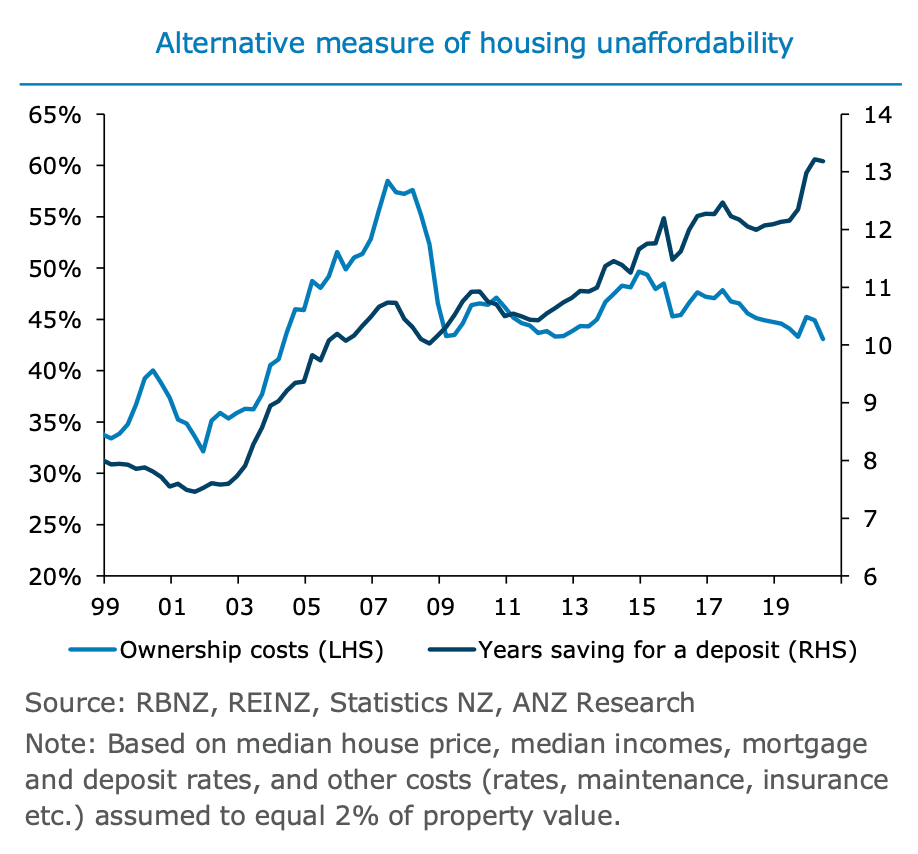 Is Now the Prime Time to Own or Rent Auckland Property - Why