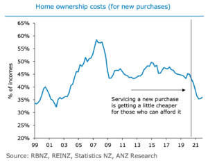 Is Now the Prime Time to Own or Rent Auckland Property - Why