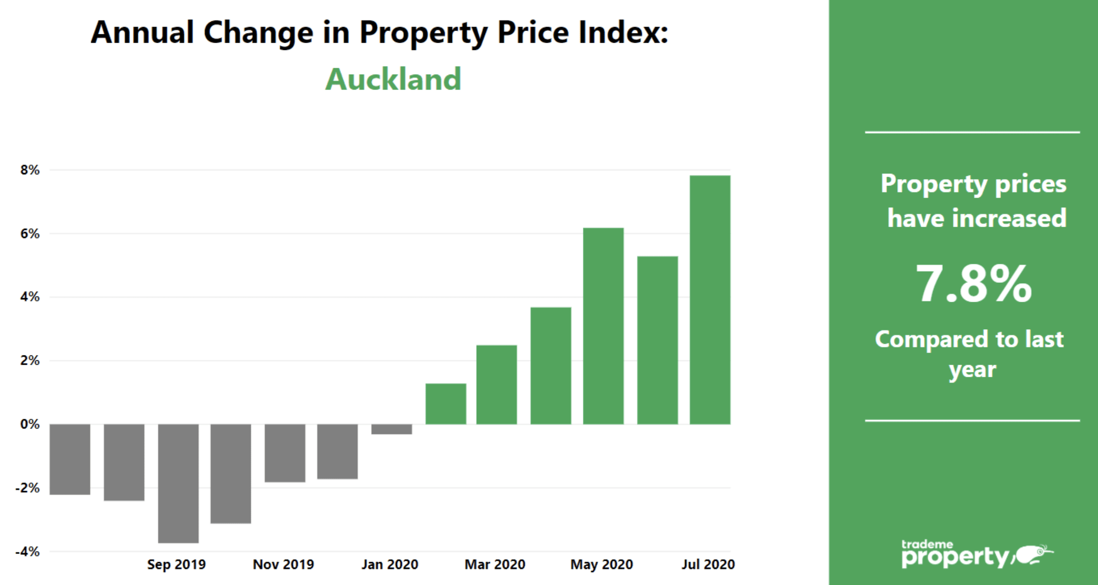 Is Now the Prime Time to Own or Rent Auckland Property - Why