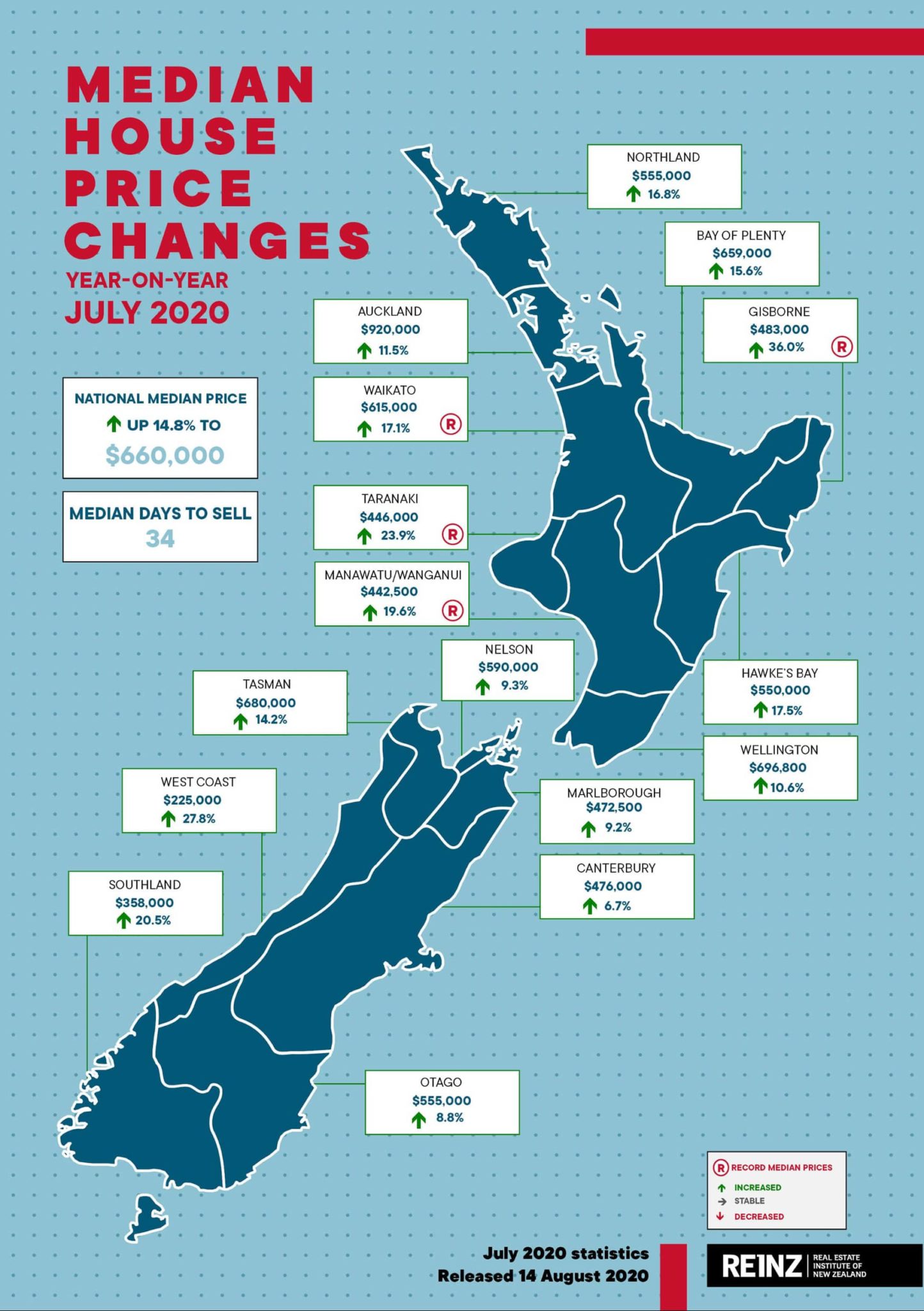 REINZ Stats Auckland Property Prices (Released Aug 2020)