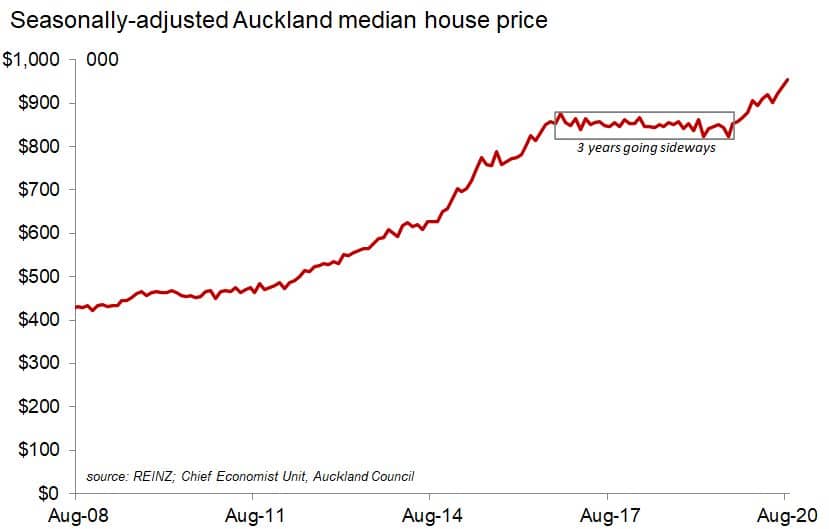 Why Auckland House Prices Hit Record High (Release Sep 2020)_